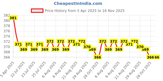 moglix.com Kozdiko 2 Pcs Black Car Neck Rest Pillow Cushion Set for Nissan Micra kozdiko Price History Graph from 5 Apr 2025 to 16 Nov 2025