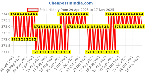 moglix.com Kozdiko 2 Pcs Black Car Neck Rest Pillow Cushion Set for Nissan Micra Active kozdiko Price History Graph from 29 Apr 2025 to 16 Nov 2025