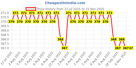moglix.com Kozdiko 2 Pcs Black Car Neck Rest Pillow Cushion Set for Renault Duster kozdiko Price History Graph from 22 Jul 2025 to 14 Nov 2025
