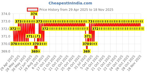moglix.com Kozdiko 2 Pcs Black Car Neck Rest Pillow Cushion Set for Renault Fluence kozdiko Price History Graph from 29 Apr 2025 to 18 Nov 2025