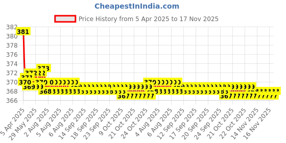 moglix.com Kozdiko 2 Pcs Black Car Neck Rest Pillow Cushion Set for Skoda Laura kozdiko Price History Graph from 5 Apr 2025 to 16 Nov 2025