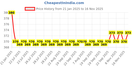 moglix.com Kozdiko 2 Pcs Black Car Neck Rest Pillow Cushion Set for Skoda Octavia kozdiko Price History Graph from 21 Jan 2025 to 15 Nov 2025