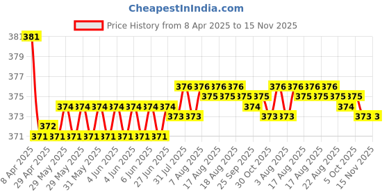 moglix.com Kozdiko 2 Pcs Black Car Neck Rest Pillow Cushion Set for Skoda Rapid kozdiko Price History Graph from 8 Apr 2025 to 15 Nov 2025