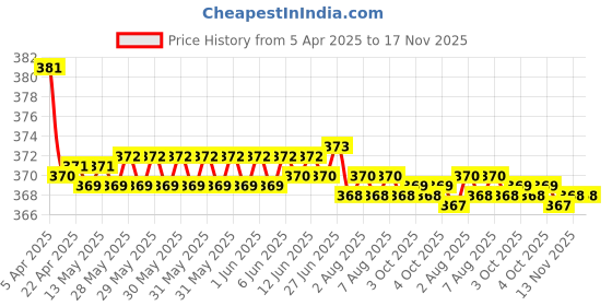 moglix.com Kozdiko 2 Pcs Black Car Neck Rest Pillow Cushion Set for Skoda Superb kozdiko Price History Graph from 5 Apr 2025 to 17 Nov 2025