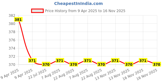 moglix.com Kozdiko 2 Pcs Black Car Neck Rest Pillow Cushion Set for Tata Harrier H5X kozdiko Price History Graph from 9 Apr 2025 to 16 Nov 2025