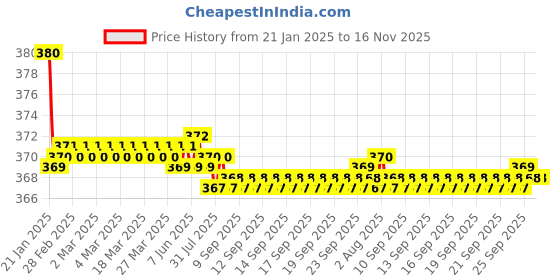 moglix.com Kozdiko 2 Pcs Black Car Neck Rest Pillow Cushion Set for Tata Hexa kozdiko Price History Graph from 21 Jan 2025 to 16 Nov 2025