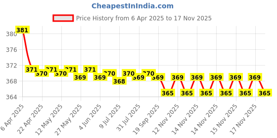 moglix.com Kozdiko 2 Pcs Black Car Neck Rest Pillow Cushion Set for Toyota Glanza kozdiko Price History Graph from 6 Apr 2025 to 16 Nov 2025