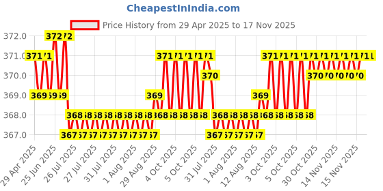 moglix.com Kozdiko 2 Pcs Black Car Neck Rest Pillow Cushion Set for Toyota Innova Crysta kozdiko Price History Graph from 29 Apr 2025 to 17 Nov 2025
