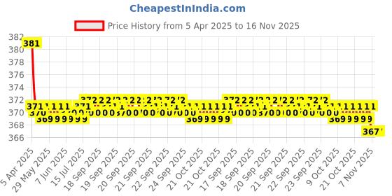 moglix.com Kozdiko 2 Pcs Black Car Neck Rest Pillow Cushion Set for Toyota Land Cruiser kozdiko Price History Graph from 5 Apr 2025 to 16 Nov 2025