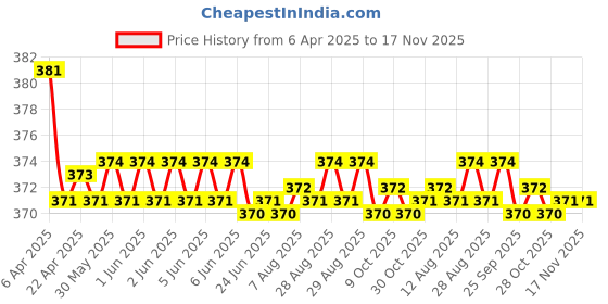 moglix.com Kozdiko 2 Pcs Black Car Neck Rest Pillow Cushion Set for Volkswagen GTI Polo kozdiko Price History Graph from 6 Apr 2025 to 17 Nov 2025