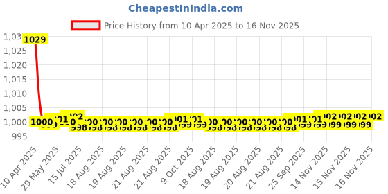 moglix.com Kozdiko 2 Pcs Black Car Seat Belt Cushion Pillow Set for Tata Nexon EV kozdiko Price History Graph from 10 Apr 2025 to 16 Nov 2025