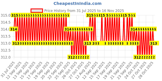 moglix.com Kozdiko 2 Pcs Black Car Seat Belt Cushion Pillow Set for Tata Punch kozdiko Price History Graph from 31 Jul 2025 to 15 Nov 2025