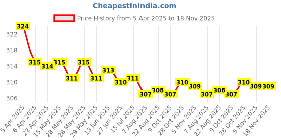 moglix.com Kozdiko 2 Pcs Black Car Seat Belt Cushion Pillow Set for Toyota Fortuner Legender 2021 kozdiko Price History Graph from 5 Apr 2025 to 18 Nov 2025