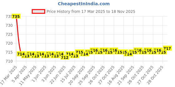 moglix.com Kozdiko 2 Pcs Black Car Seat Cushion Pillow Set for Audi S5 kozdiko Price History Graph from 17 Mar 2025 to 18 Nov 2025
