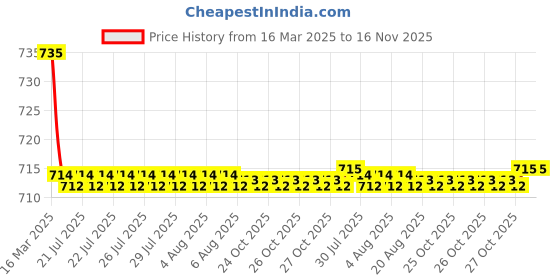moglix.com Kozdiko 2 Pcs Black Car Seat Cushion Pillow Set for BMW 6 Series kozdiko Price History Graph from 16 Mar 2025 to 16 Nov 2025