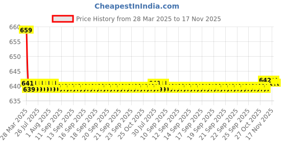 moglix.com Kozdiko 2 Pcs Black Car Seat Cushion Pillow Set for BMW X6 kozdiko Price History Graph from 28 Mar 2025 to 17 Nov 2025