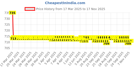moglix.com Kozdiko 2 Pcs Black Car Seat Cushion Pillow Set for Fiat Linea kozdiko Price History Graph from 17 Mar 2025 to 16 Nov 2025