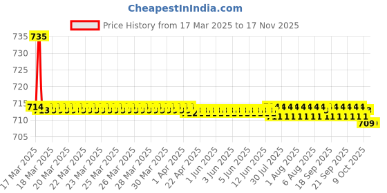 moglix.com Kozdiko 2 Pcs Black Car Seat Cushion Pillow Set for Ford Eecosports kozdiko Price History Graph from 17 Mar 2025 to 16 Nov 2025