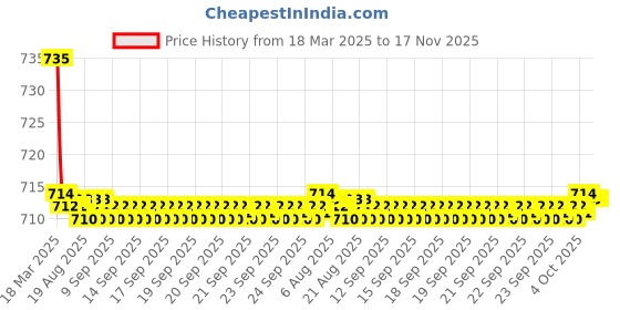 moglix.com Kozdiko 2 Pcs Black Car Seat Cushion Pillow Set for Ford Fiesta Classic kozdiko Price History Graph from 18 Mar 2025 to 17 Nov 2025