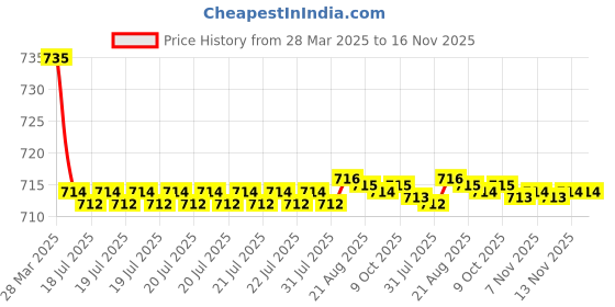 moglix.com Kozdiko 2 Pcs Black Car Seat Cushion Pillow Set for Honda Mobilio kozdiko Price History Graph from 28 Mar 2025 to 15 Nov 2025
