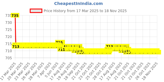 moglix.com Kozdiko 2 Pcs Black Car Seat Cushion Pillow Set for Hyundai Grand I10 kozdiko Price History Graph from 17 Mar 2025 to 18 Nov 2025