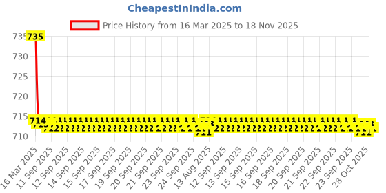 moglix.com Kozdiko 2 Pcs Black Car Seat Cushion Pillow Set for Mahindra Rexton kozdiko Price History Graph from 16 Mar 2025 to 18 Nov 2025