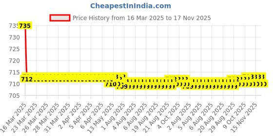 moglix.com Kozdiko 2 Pcs Black Car Seat Cushion Pillow Set for Mahindra Thar kozdiko Price History Graph from 16 Mar 2025 to 16 Nov 2025