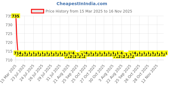 moglix.com Kozdiko 2 Pcs Black Car Seat Cushion Pillow Set for Mahindra Verito Vibe kozdiko Price History Graph from 15 Mar 2025 to 15 Nov 2025