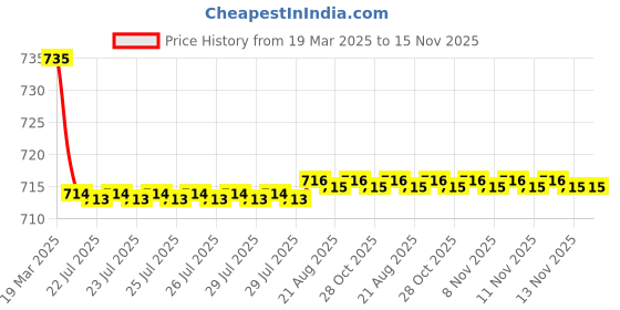 moglix.com Kozdiko 2 Pcs Black Car Seat Cushion Pillow Set for Mahindra Xylo kozdiko Price History Graph from 19 Mar 2025 to 15 Nov 2025