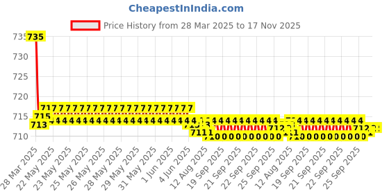 moglix.com Kozdiko 2 Pcs Black Car Seat Cushion Pillow Set for Maruti Suzuki A-Star kozdiko Price History Graph from 28 Mar 2025 to 17 Nov 2025