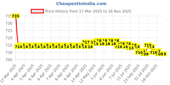 moglix.com Kozdiko 2 Pcs Black Car Seat Cushion Pillow Set for Maruti Suzuki S Cross kozdiko Price History Graph from 17 Mar 2025 to 16 Nov 2025