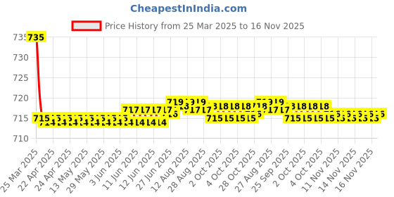 moglix.com Kozdiko 2 Pcs Black Car Seat Cushion Pillow Set for Maruti Suzuki Swift Dzire 2017 kozdiko Price History Graph from 25 Mar 2025 to 16 Nov 2025
