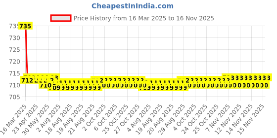 moglix.com Kozdiko 2 Pcs Black Car Seat Cushion Pillow Set for Maruti Suzuki wagonR kozdiko Price History Graph from 16 Mar 2025 to 16 Nov 2025