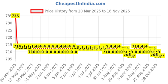 moglix.com Kozdiko 2 Pcs Black Car Seat Cushion Pillow Set for Mercedes Benz A-Class kozdiko Price History Graph from 20 Mar 2025 to 16 Nov 2025