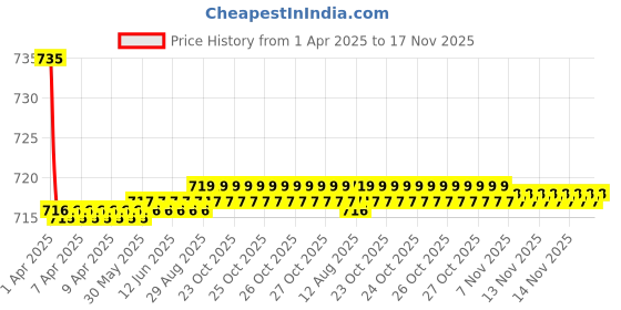 moglix.com Kozdiko 2 Pcs Black Car Seat Cushion Pillow Set for Mercedes Benz GLS-Class kozdiko Price History Graph from 1 Apr 2025 to 15 Nov 2025