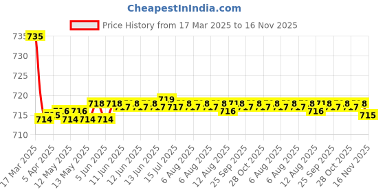 moglix.com Kozdiko 2 Pcs Black Car Seat Cushion Pillow Set for Renault Pulse kozdiko Price History Graph from 17 Mar 2025 to 16 Nov 2025