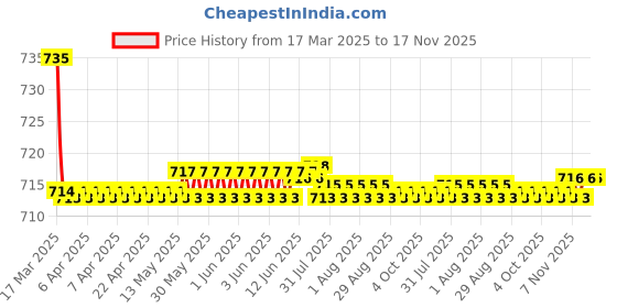 moglix.com Kozdiko 2 Pcs Black Car Seat Cushion Pillow Set for Skoda Laura kozdiko Price History Graph from 17 Mar 2025 to 16 Nov 2025