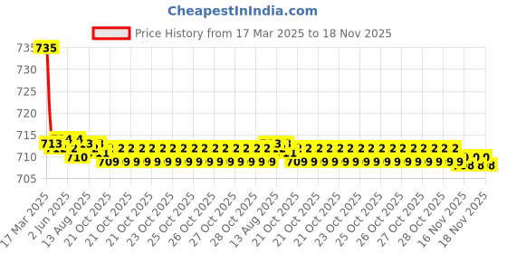 moglix.com Kozdiko 2 Pcs Black Car Seat Cushion Pillow Set for Tata Aria kozdiko Price History Graph from 17 Mar 2025 to 18 Nov 2025