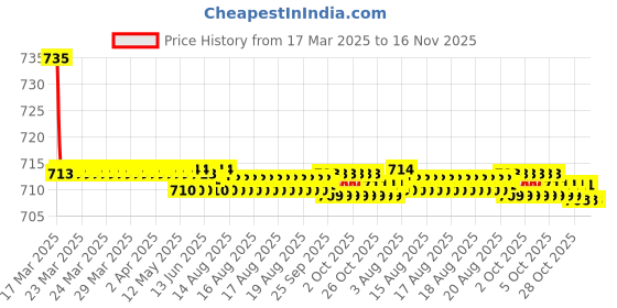 moglix.com Kozdiko 2 Pcs Black Car Seat Cushion Pillow Set for Tata Grand Dicor kozdiko Price History Graph from 17 Mar 2025 to 16 Nov 2025
