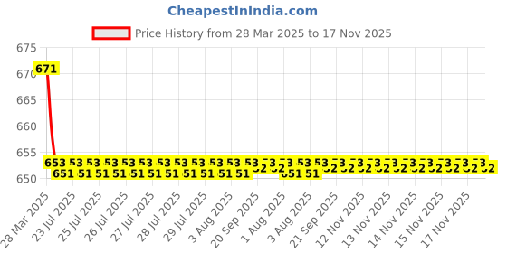 moglix.com Kozdiko 2 Pcs Black Car Seat Cushion Pillow Set for Tata Harrier H5X kozdiko Price History Graph from 28 Mar 2025 to 16 Nov 2025