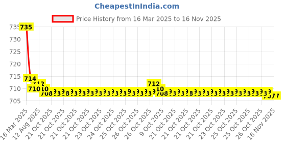 moglix.com Kozdiko 2 Pcs Black Car Seat Cushion Pillow Set for Tata Safari kozdiko Price History Graph from 16 Mar 2025 to 16 Nov 2025