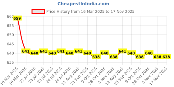 moglix.com Kozdiko 2 Pcs Black Car Seat Cushion Pillow Set for Tata Safari Strome kozdiko Price History Graph from 16 Mar 2025 to 16 Nov 2025