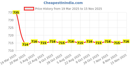 moglix.com Kozdiko 2 Pcs Black Car Seat Cushion Pillow Set for Toyota Corolla Altis kozdiko Price History Graph from 19 Mar 2025 to 15 Nov 2025