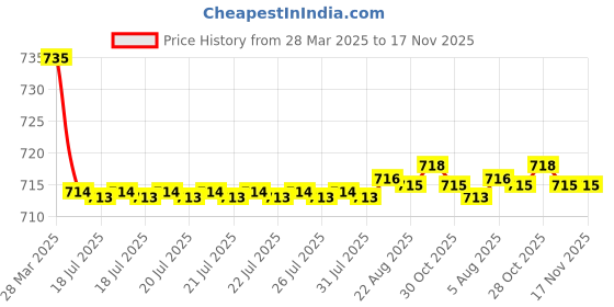 moglix.com Kozdiko 2 Pcs Black Car Seat Cushion Pillow Set for Toyota fortuner kozdiko Price History Graph from 28 Mar 2025 to 16 Nov 2025