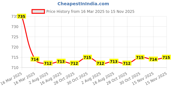 moglix.com Kozdiko 2 Pcs Black Car Seat Cushion Pillow Set for Toyota Prius kozdiko Price History Graph from 16 Mar 2025 to 15 Nov 2025