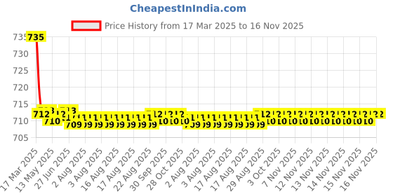moglix.com Kozdiko 2 Pcs Black Car Seat Cushion Pillow Set for Volkswagen Polo kozdiko Price History Graph from 17 Mar 2025 to 16 Nov 2025