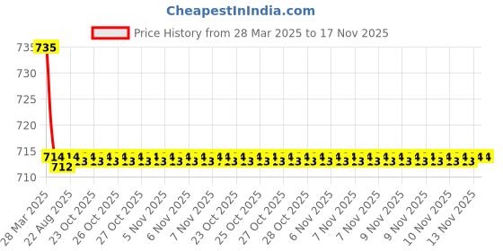 moglix.com Kozdiko 2 Pcs Black Car Seat Cushion Pillow Set for Volkswagen Polo GT kozdiko Price History Graph from 28 Mar 2025 to 16 Nov 2025