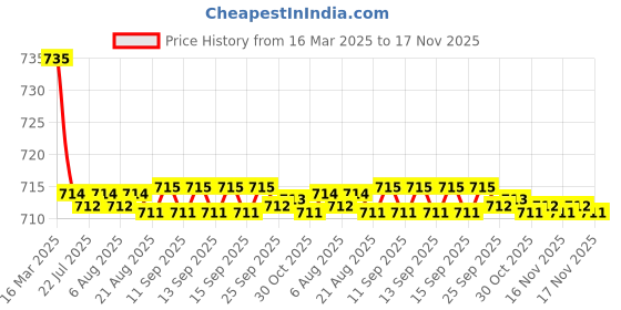 moglix.com Kozdiko 2 Pcs Black Car Seat Cushion Pillow Set Universal for All Cars kozdiko Price History Graph from 16 Mar 2025 to 17 Nov 2025