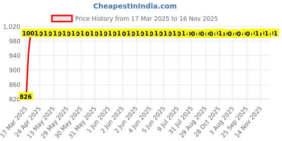 moglix.com Kozdiko 2 Pcs Black Car Side View Mirror Wide Angle Blind Spot Mirror/B-Pillar Set for Rear Seat Passengers with Convex Mirror Compatible for Volkswagen Tiguan kozdiko Price History Graph from 17 Mar 2025 to 16 Nov 2025