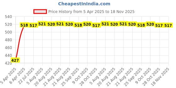 moglix.com Kozdiko 2 Pcs Black Car Travel Food/Drink Tray Holder Set for Datsun Go, koz_1304 kozdiko Price History Graph from 5 Apr 2025 to 17 Nov 2025